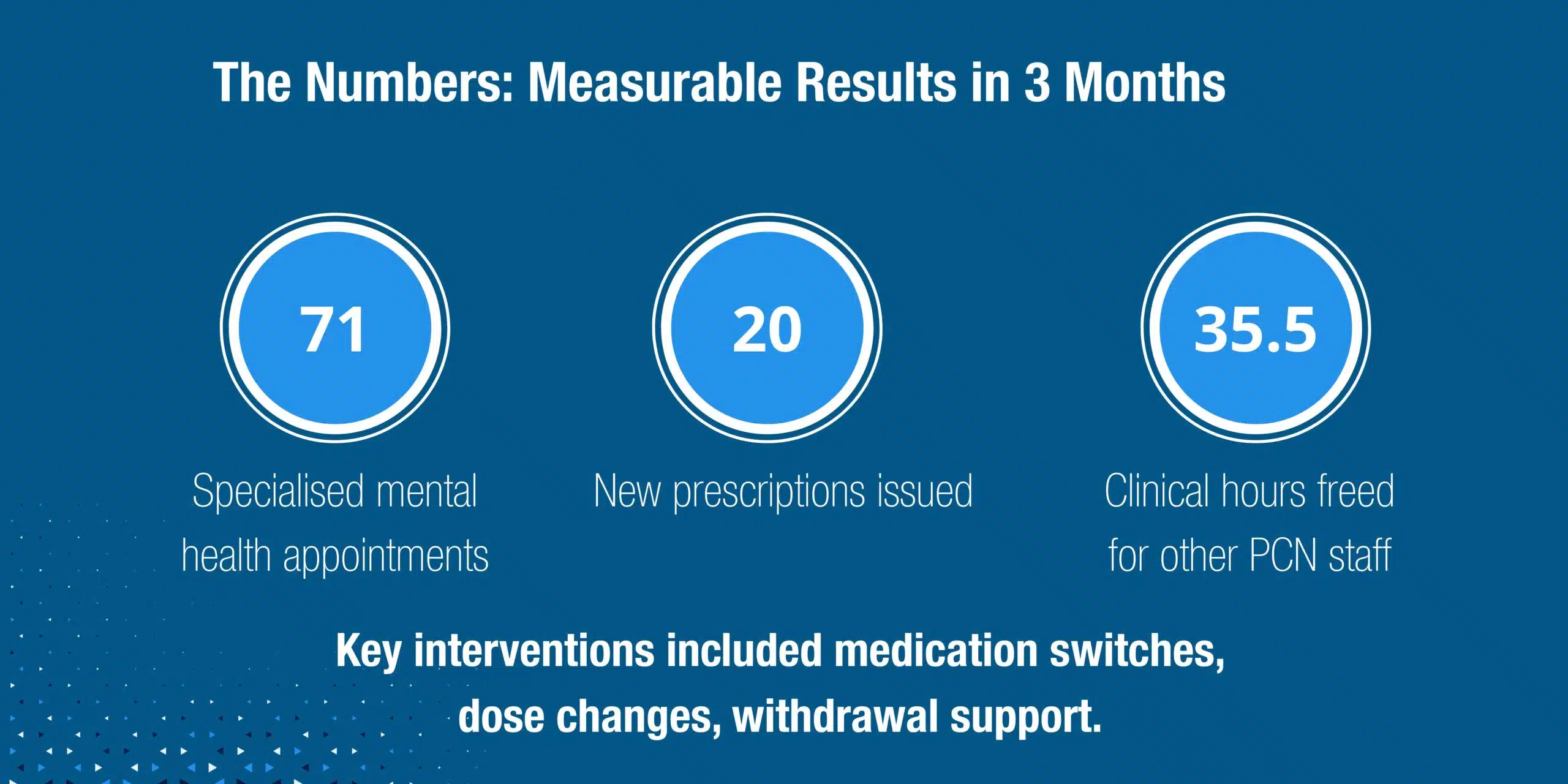 Case Study: Enhancing Mental Health Support With Clinical Pharmacy 5 Mental Health Case Study Stats showing 35.5 clinical hours feed and 20 prescriptions re-issued over 71 appointments